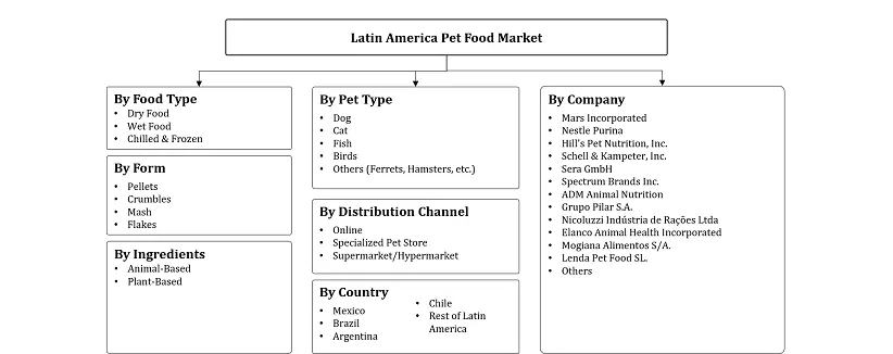 Latin America Pet Food Market Segmentation