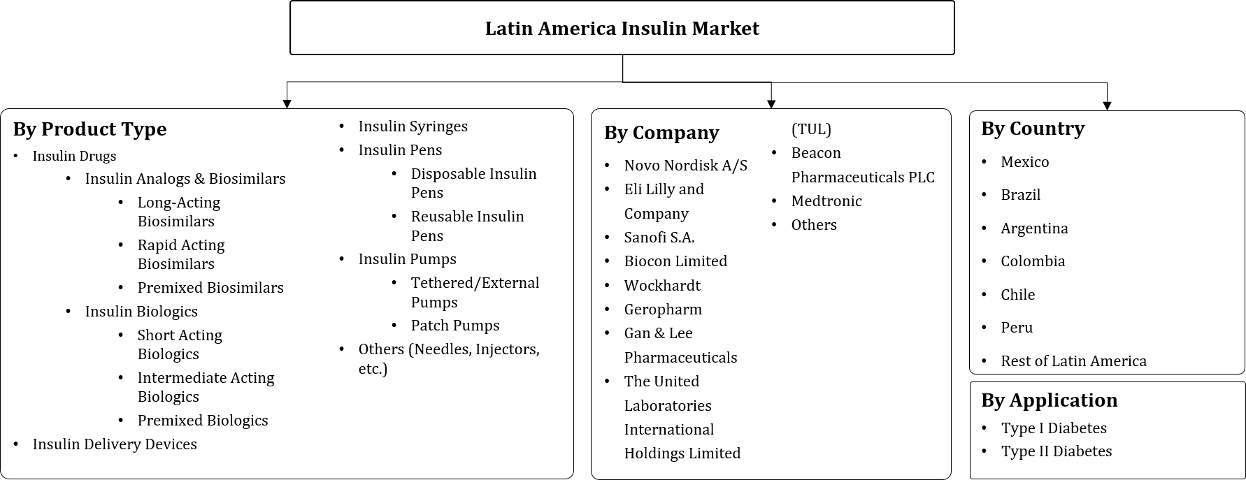 Latin America Insulin Market