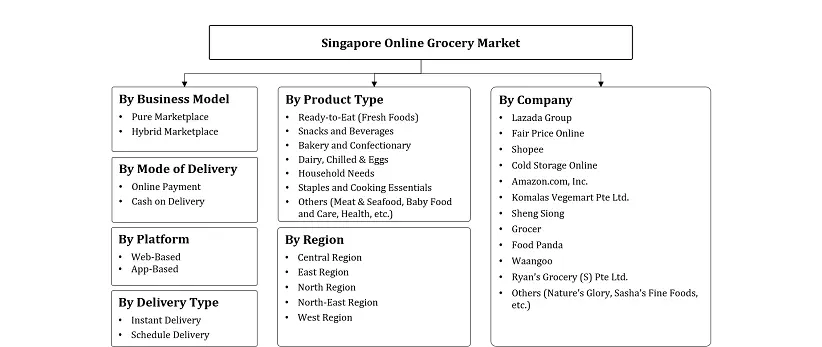 Singapore Online Grocery Market Segmentation Slide
