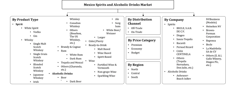 Mexico Spirits and Alcoholic Drinks Market Segmentation