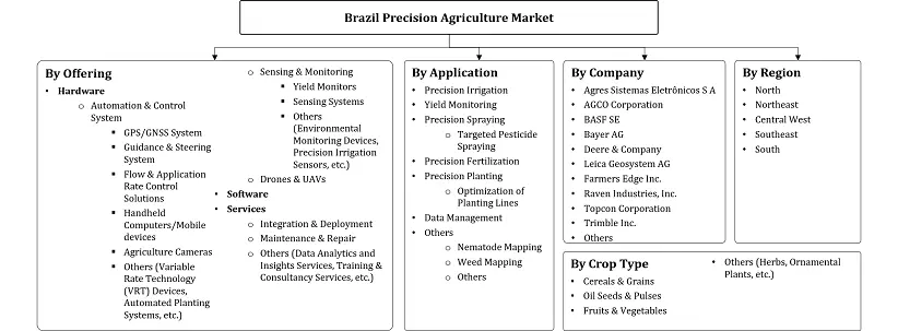 Brazil Precision Agriculture Market Segmentation