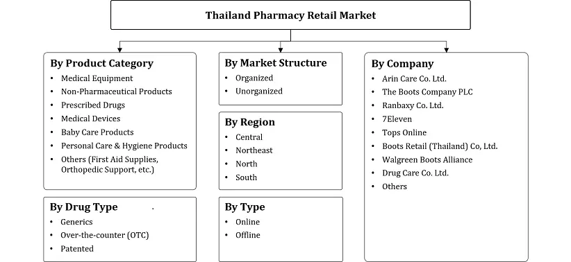 Thailand Pharmacy Retail Market Segmentation