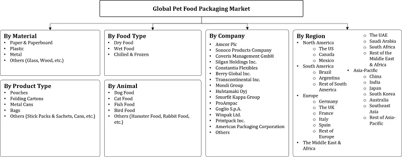 Pet Food Packaging Market Segmentation Slide