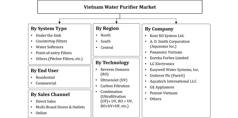 Vietnam Water Purifier Market Segmentation