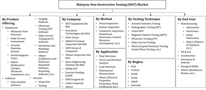 Malaysia Non-Destructive Testing (NDT) Market Segmentation Slide