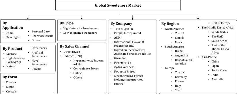 Sweeteners Market Segmentation Slide