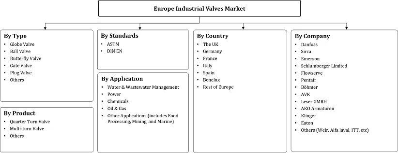 Europe Industrial Valves Market Segmentation Slide