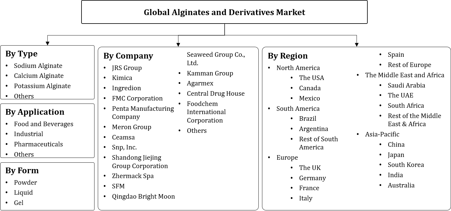 Alginates and Derivatives Market