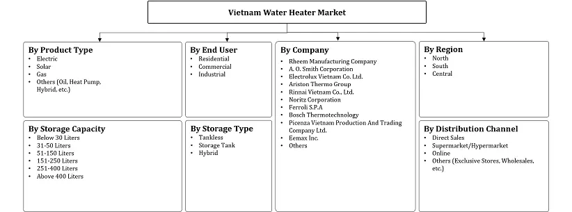 Vietnam Water Heater Market Segmentation