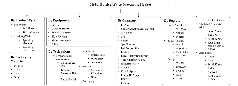 Bottled Water Processing Market Segmentation