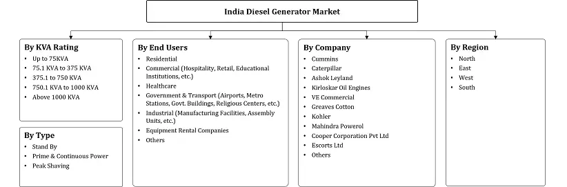 India Diesel Generator Market Segmentation