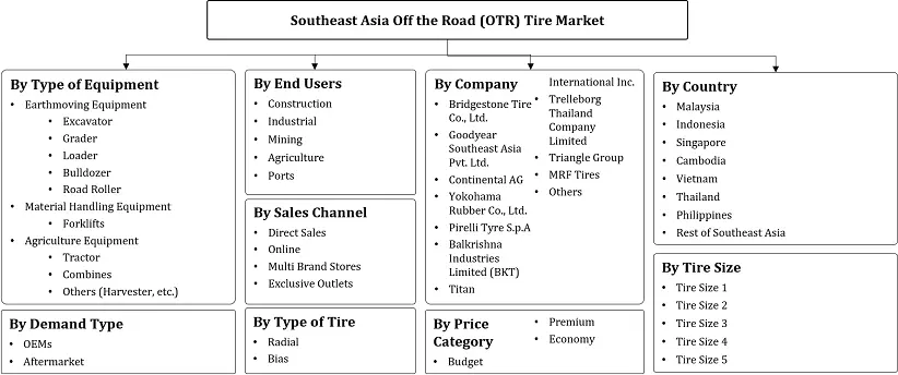 Southeast Asia Off the Road (OTR) Tire Market Segmentation Slide