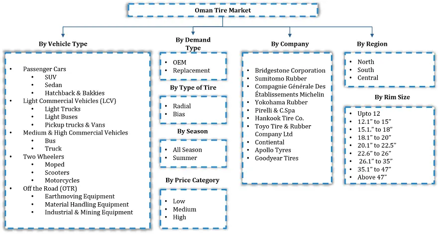 Oman Tire Market Segmentation