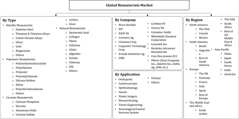 Biomaterials Market Segmentation