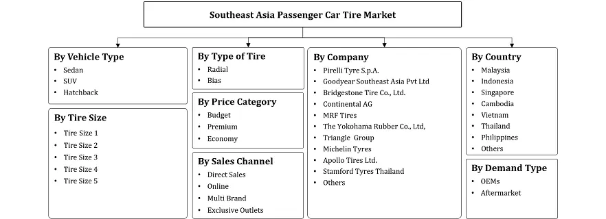 Southeast Asia Passenger Car Tire Market Segmentation