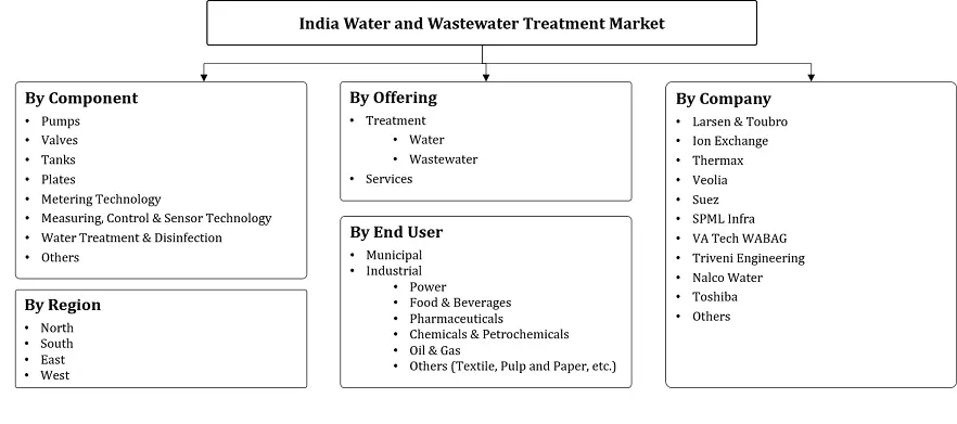 India Water and Wastewater Treatment Market Segmentation