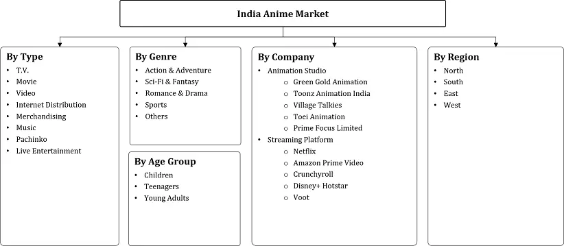 India Anime Market Segmentation Slide