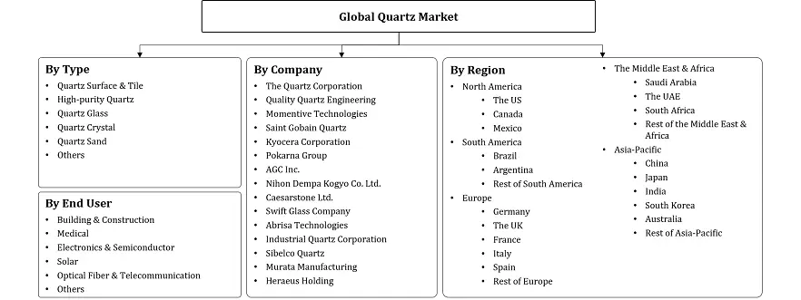 Quartz Market Segmentation