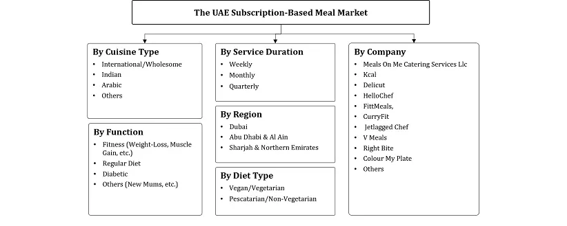 UAE Subscription-based Meals Market Segmentation Slide