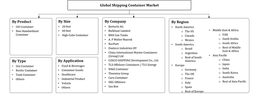 Shipping Container Market Segmentation