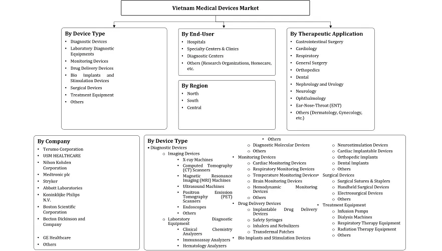 Vietnam Medical Devices Market Segmentation