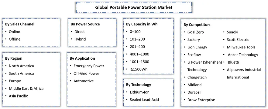 Portable Power Station Market Segmentation