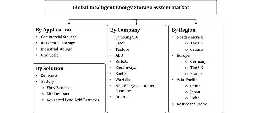 Intelligent Energy Storage System Market Segmentation