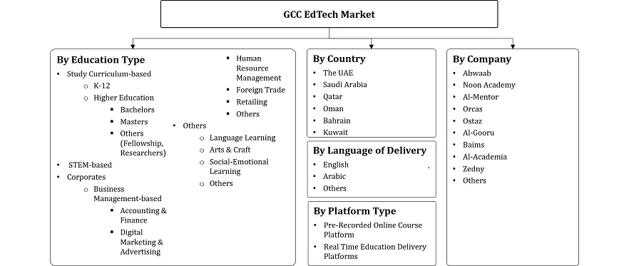 GCC EdTech Market Segmentation