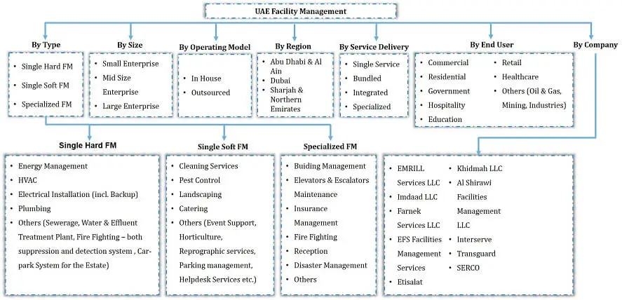 UAE Outsourced Facility Management Market Segmentation