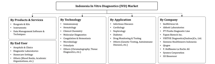 Indonesia In Vitro Diagnostics (IVD) Market Segmentation