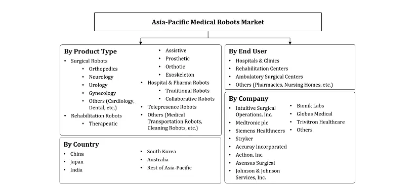 Asia-Pacific Medical Robots Market Segmentation Slide