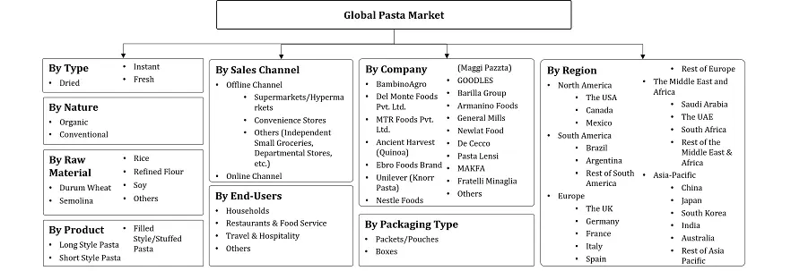 Pasta Market Segmentation