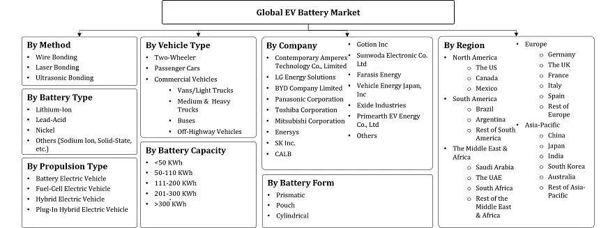 EV Battery Market Segmentation