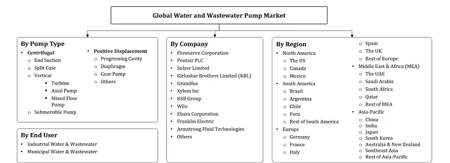 Water & Wastewater Pumps Market Segmentation