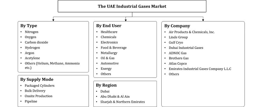 UAE Industrial Gases Market Segmentation