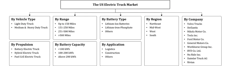 US Electric Truck Market Segmentation