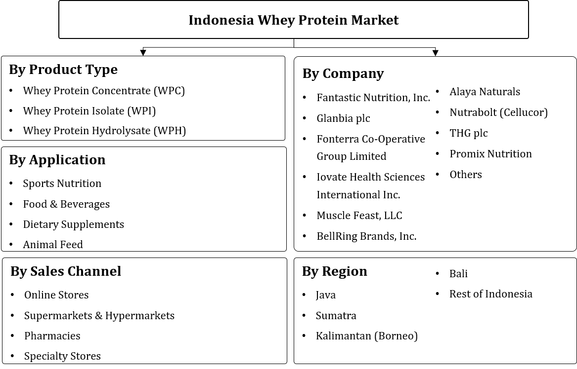 Indonesia Whey Protein Market Segment