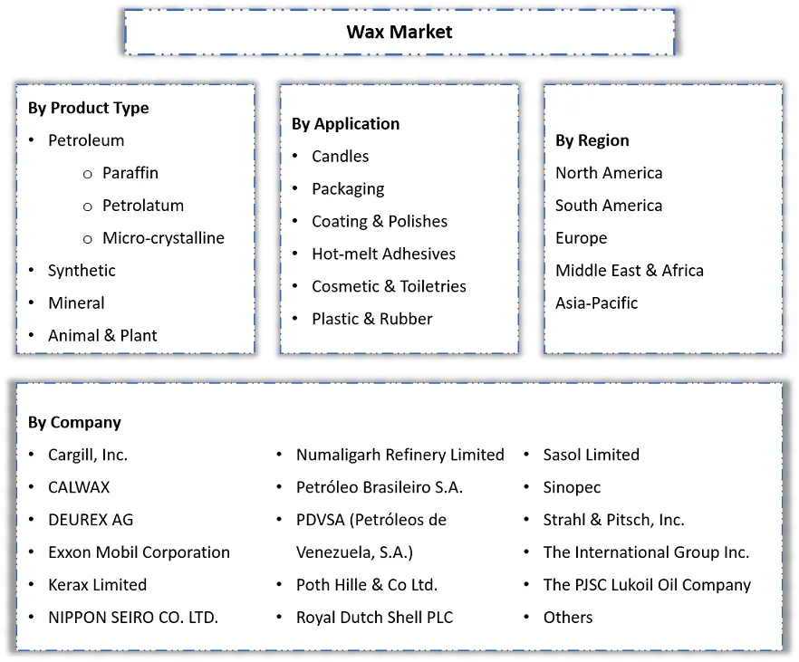 Wax Market Segmentation
