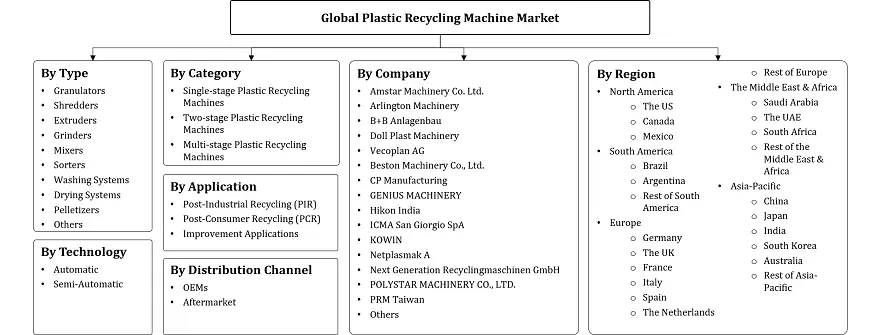 Plastic Recycling Machine Market Segmentation
