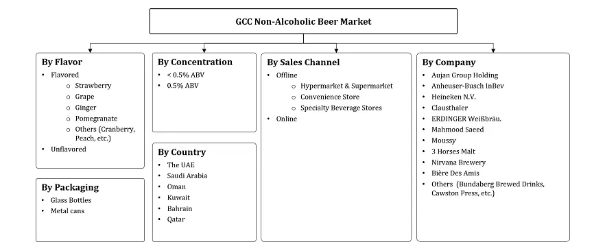 GCC Non-alcoholic Beer Market Segmentation