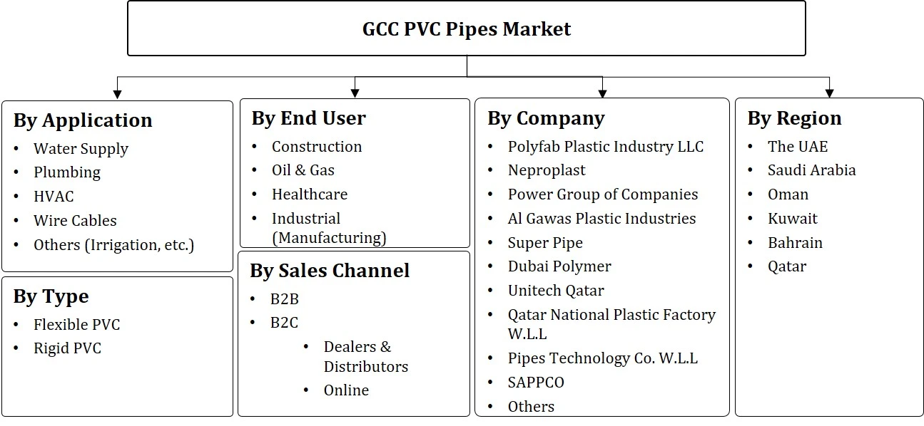 gcc-pvc-pipes-market segmentation