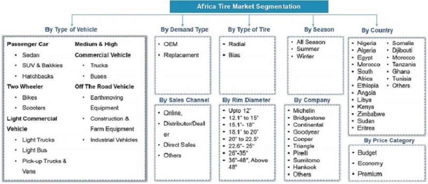 Africa Tire Market Segmentation