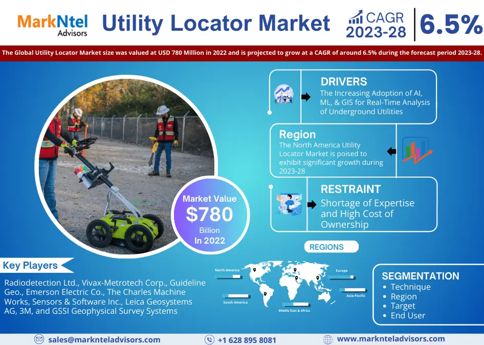 Utility Locator Market Segmentation