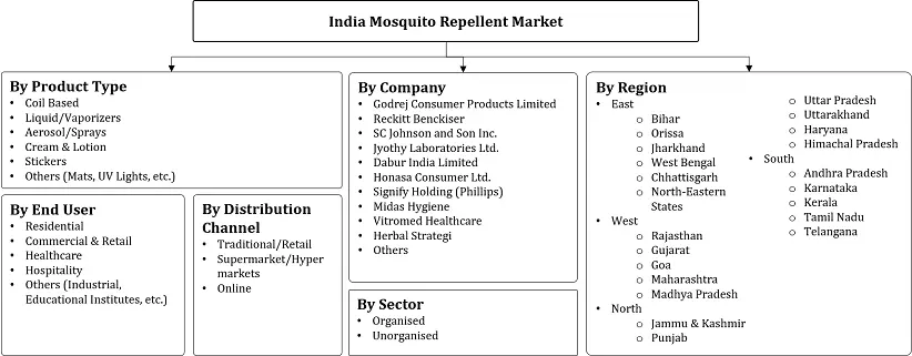 India Mosquito Repellent Market Analysis-Segmentation