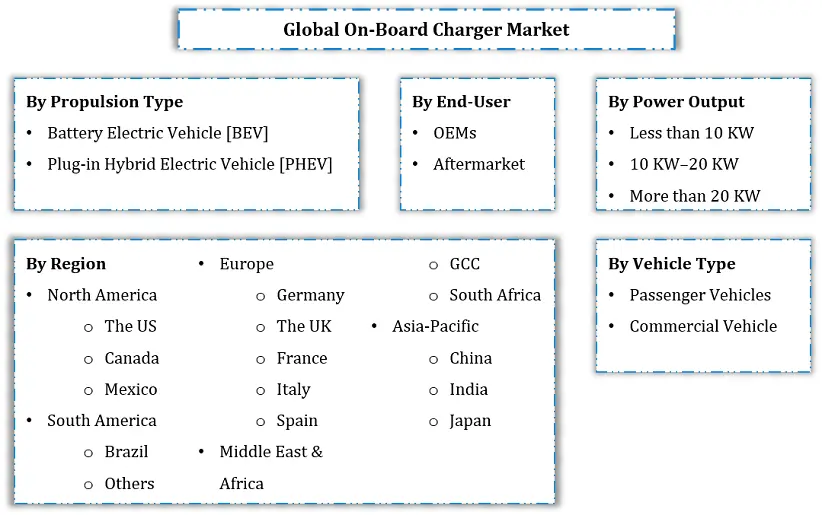 On-Board Charger Market Segmentation