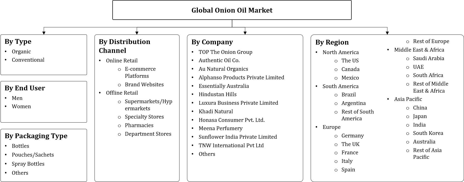 Onion Oil Market Segment