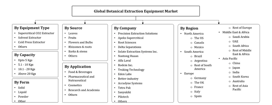 Botanical Extraction Equipment Segmentation