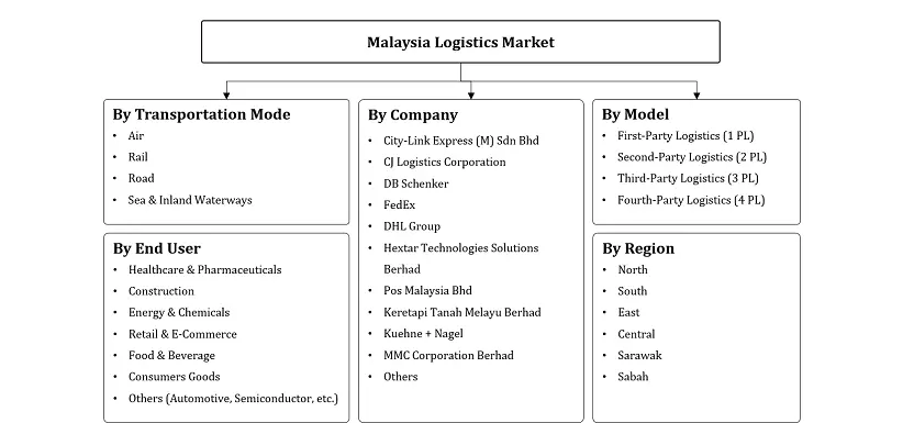 Malaysia Logistics Market Segmentation Slide