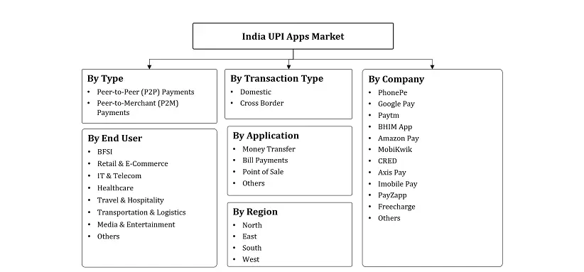 India UPI Apps Market Segmentation Slide