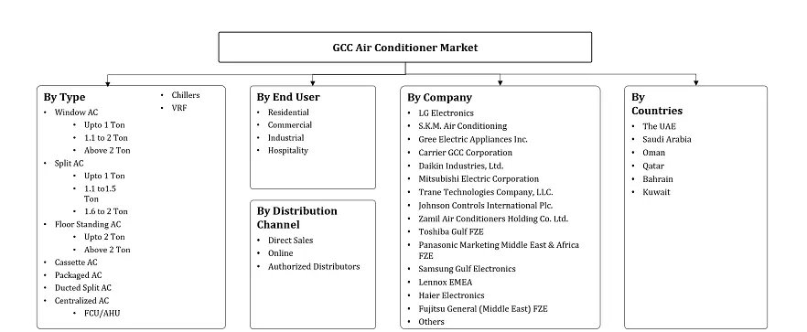 GCC Air Conditioner Market Segmentation